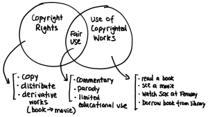 Copyright Law: Keep it simple stupid. (Fig. 1)